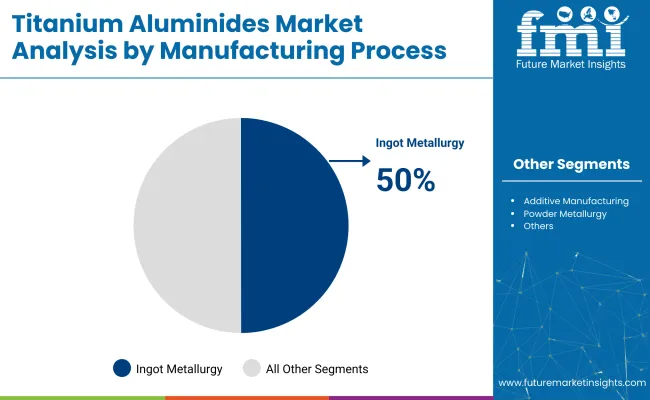 Titanium Aluminides Market Analysis By Manufacturing Process