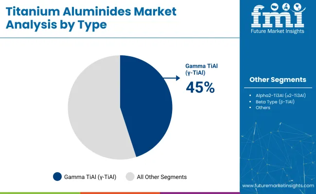 Titanium Aluminides Market Analysis By Type