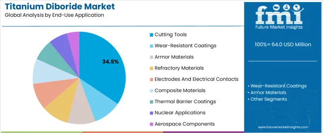 Titanium Diboride Market Analysis By End Use Application Titanium Diboride Market Analysis By End Use Application
