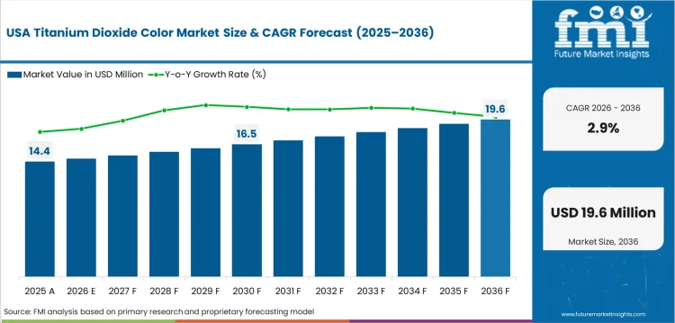 Titanium Dioxide Color Market Country Value Analysis