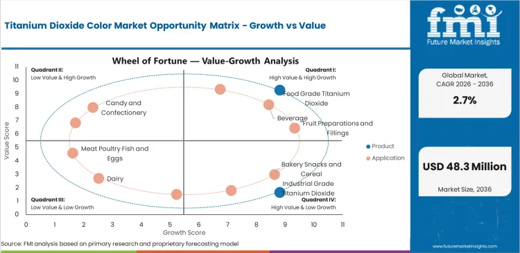Titanium Dioxide Color Market Opportunity Matrix Growth Vs Value