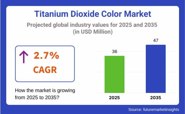 Titanium Dioxide Color Market Projected Global Industry Values For 2025 2035