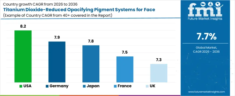 Titanium Dioxide Reduced Opacifying Pigment Systems For Face Products Market Cagr Analysis By Country