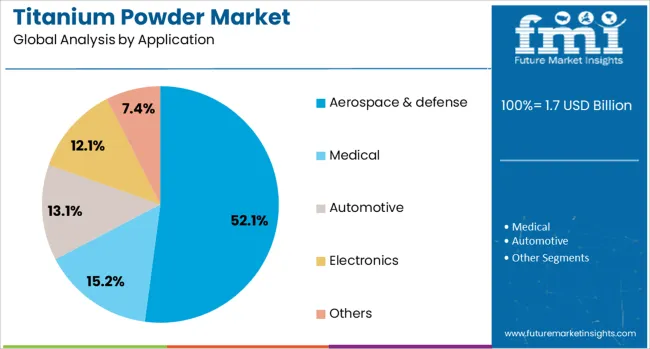 Titanium Powder Market Analysis By Application