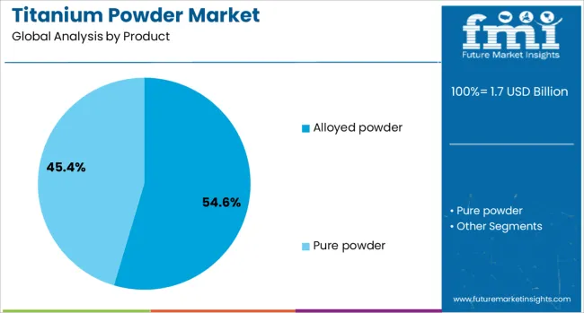 Titanium Powder Market Analysis By Product