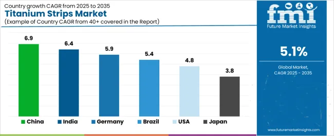 Titanium Strips Market Cagr Analysis By Country Titanium Strips Market Cagr Analysis By Country