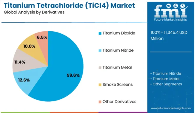 Titanium Tetrachloride (ticl4) Market Analysis By Derivatives