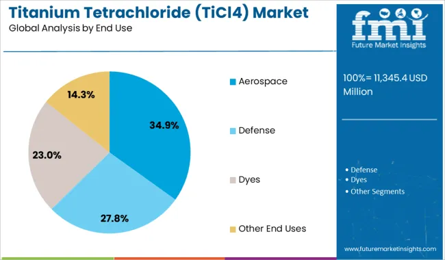 Titanium Tetrachloride (ticl4) Market Analysis By End Use