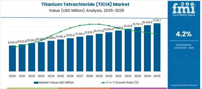 Titanium Tetrachloride (ticl4) Market Market Value Analysis
