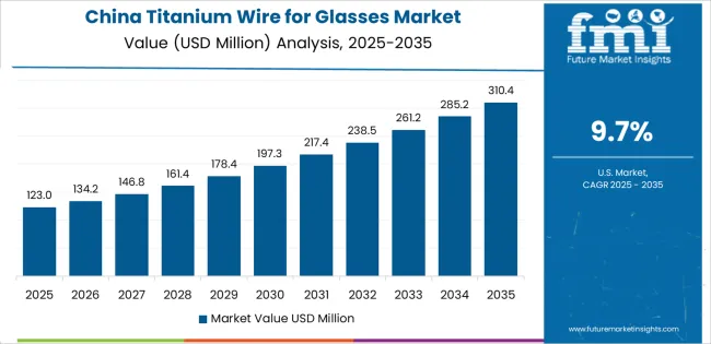 Titanium Wire For Glasses Market Country Value Analysis
