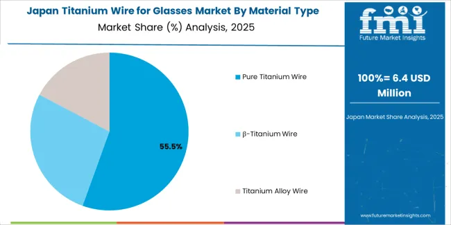 Titanium Wire For Glasses Market Japan Market Share Analysis By Material Type