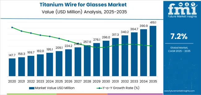 Titanium Wire For Glasses Market Market Value Analysis
