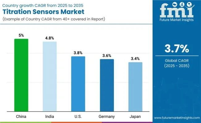 Titration Sensors Market By Country Titration Sensors Market By Country