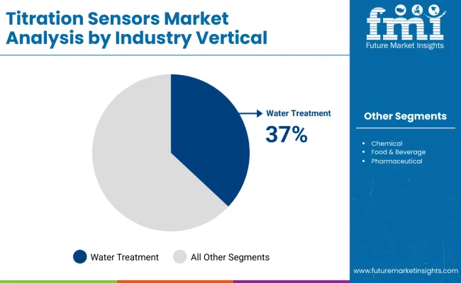 Titration Sensors Market By Industry Titration Sensors Market By Industry