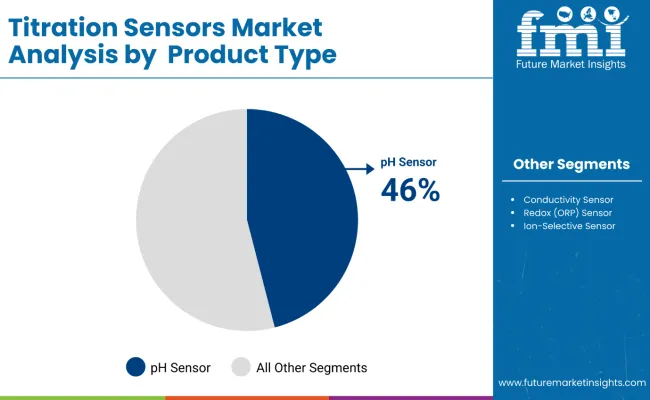 Titration Sensors Market By Product Titration Sensors Market By Product