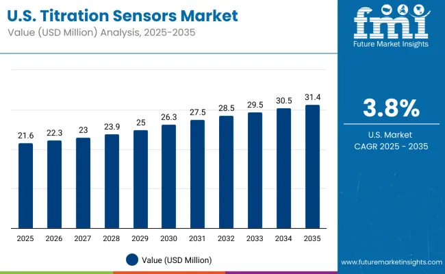 Titration Sensors Market Usa Titration Sensors Market Usa