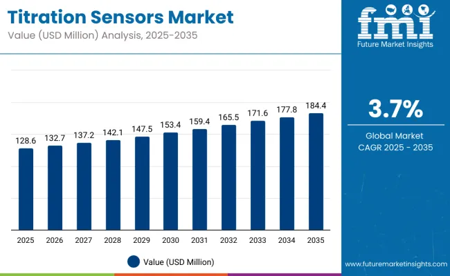 Titration Sensors Market Titration Sensors Market