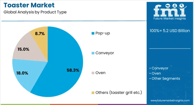 Toaster Market Analysis By Product Type