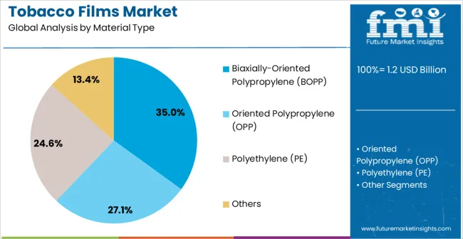 Tobacco Films Market Analysis By Material Type