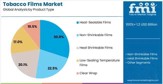 Tobacco Films Market Analysis By Product Type