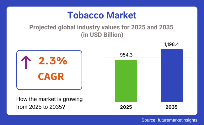 Tobacco Market Projected Global Industry Values For 2025 2035