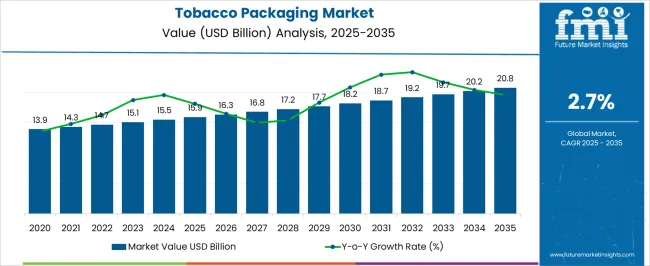 Tobacco Packaging Market Market Value Analysis Tobacco Packaging Market Market Value Analysis