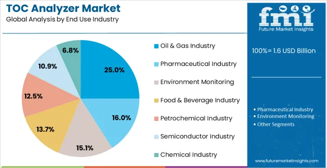 Toc Analyzer Market Analysis By End Use Industry