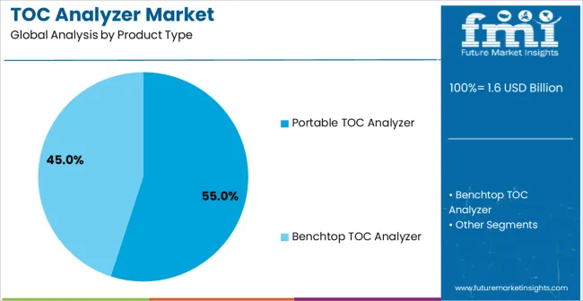 Toc Analyzer Market Analysis By Product Type