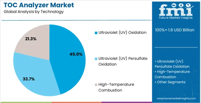Toc Analyzer Market Analysis By Technology