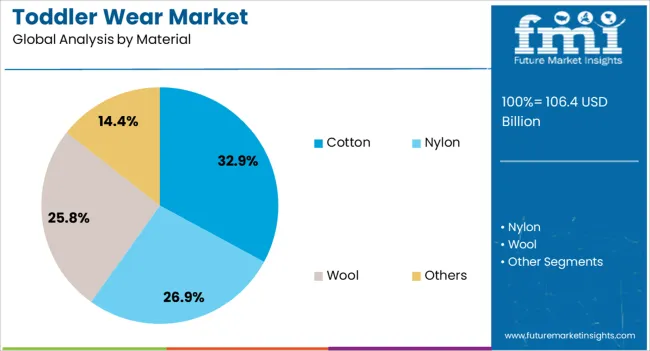 Toddler Wear Market Analysis By Material
