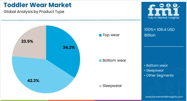 Toddler Wear Market Analysis By Product Type