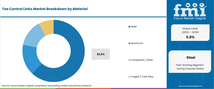 Toe Control Links Market Analysis By Material Toe Control Links Market Analysis By Material