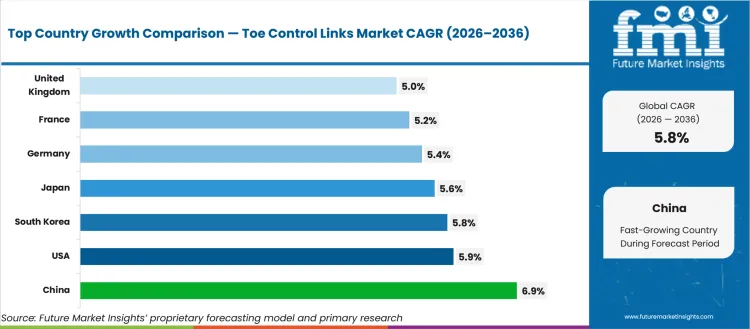 Toe Control Links Market Cagr Analysis By Country Toe Control Links Market Cagr Analysis By Country