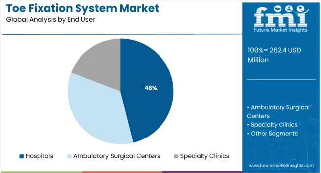 Toe Fixation System Market Analysis By End User