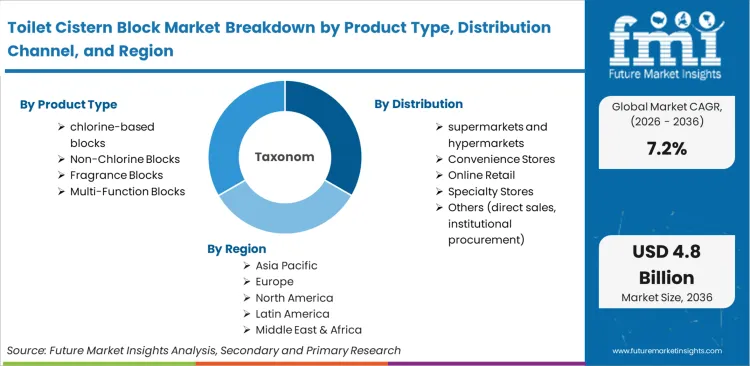 Toilet Cistern Block Market Breakdown By Product Type, Distribution Channel, And Region