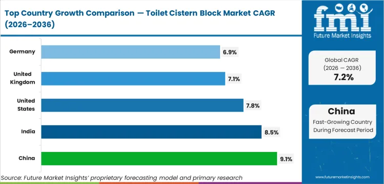 Toilet Cistern Block Market Cagr Analysis By Country