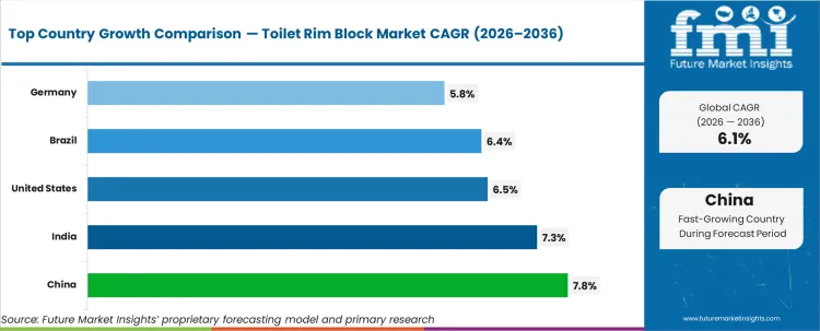 Toilet Rim Block Market Cagr Analysis By Country
