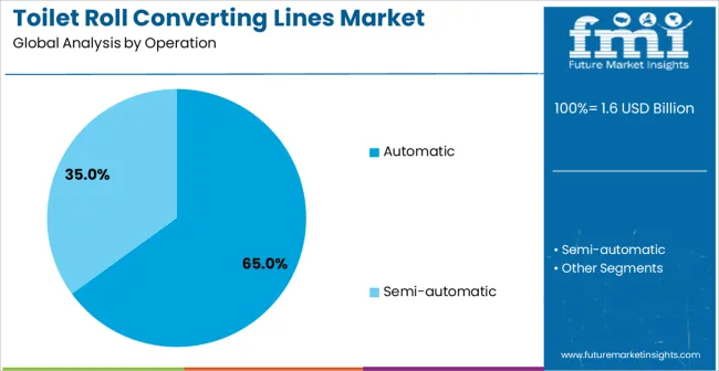 Toilet Roll Converting Lines Market Analysis By Operation Toilet Roll Converting Lines Market Analysis By Operation