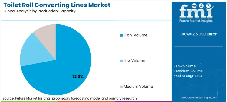 Toilet Roll Converting Lines Market Analysis By Production Capacity