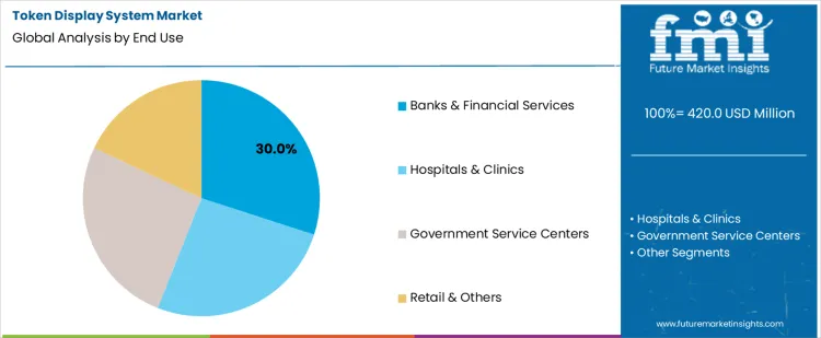Token Display System Market Analysis By End Use Token Display System Market Analysis By End Use
