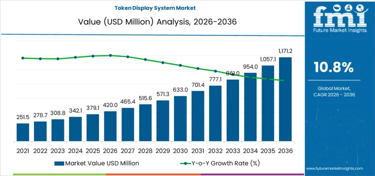 Token Display System Market Market Value Analysis Token Display System Market Market Value Analysis