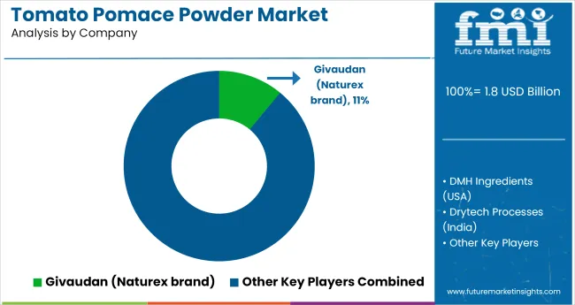 Tomato Pomace Powder Market Analysis By Company