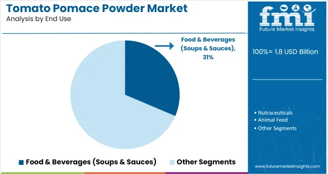Tomato Pomace Powder Market Analysis By End Use