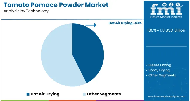 Tomato Pomace Powder Market Analysis By Technology