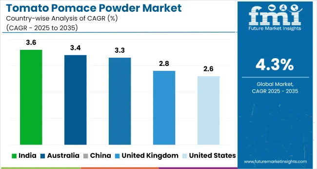 Tomato Pomace Powder Market Cagr Analysis By Country