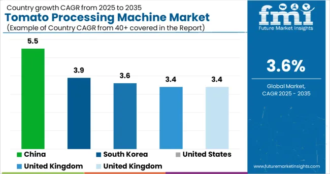 Tomato Processing Machine Market Cagr Analysis By Country
