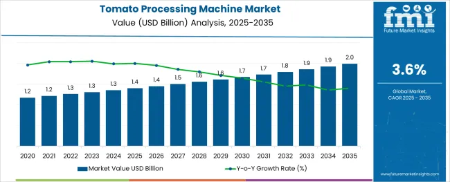 Tomato Processing Machine Market
