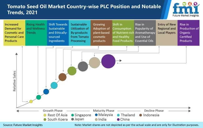 tomato  seed  oil  market  country  wise  plc  position  and  notable  trends  2021