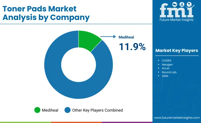 Toner Pads Market By Company