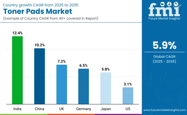Toner Pads Market By Country